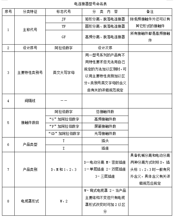 分離脫落電連接器接插件千亿体育国际官网型號命名方式